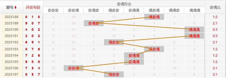 福彩3D分析走势图