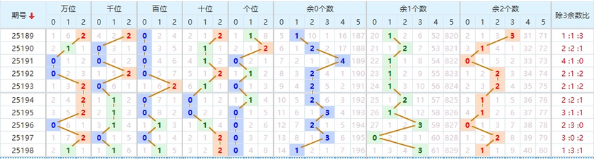 排列五分析走势图