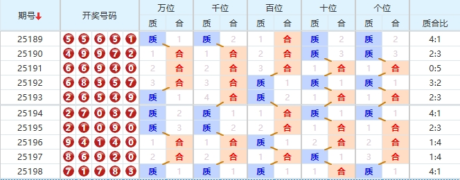 排列五分析走势图