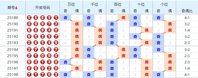 排列五分析走势图