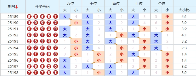 排列五分析走势图