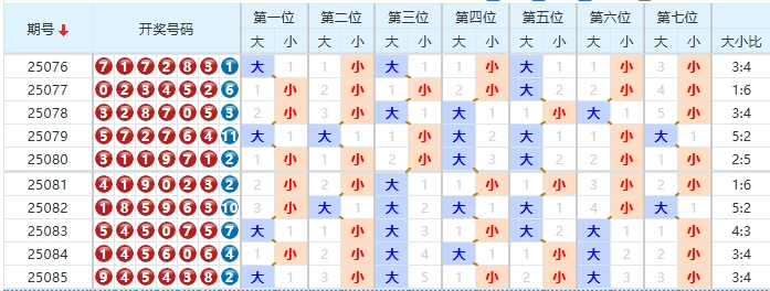 七星彩分析走势图