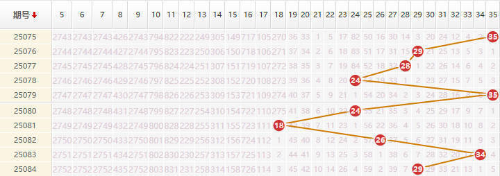 大乐透分析走势图