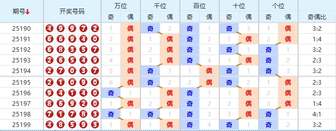 排列五分析走势图