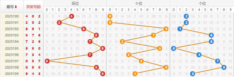 福彩3D分析走势图