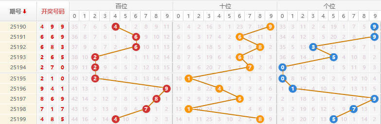 排列三分析走势图