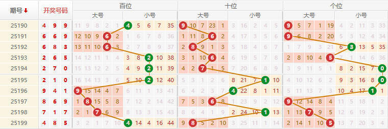 排列三分析走势图