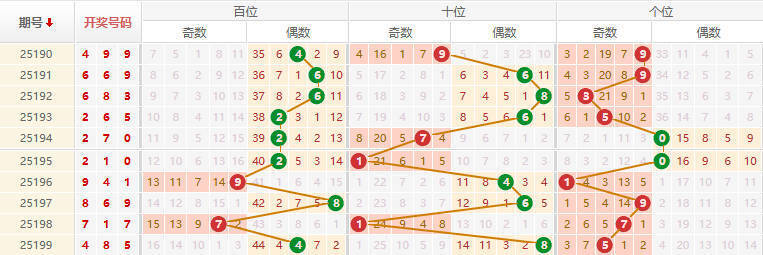 排列三分析走势图