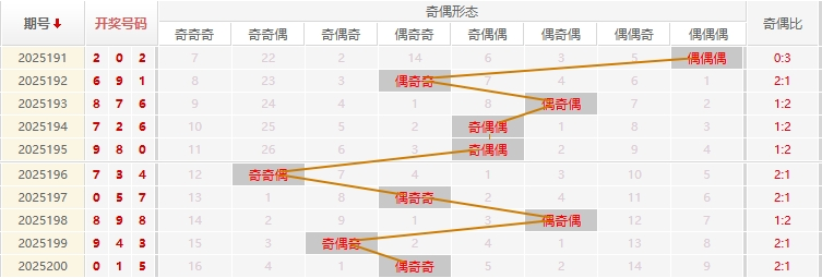 福彩3D分析走势图