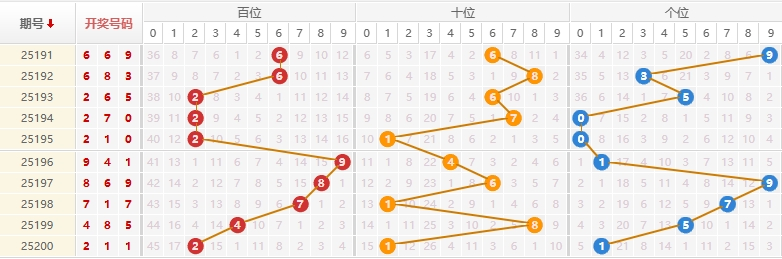排列三分析走势图