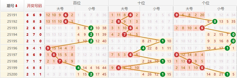 排列三分析走势图