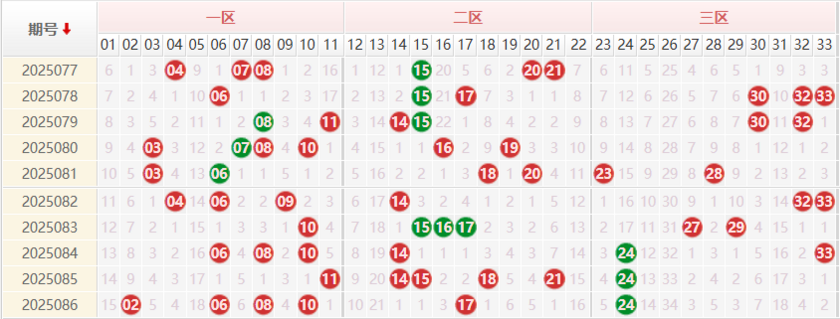 双色球分析走势图