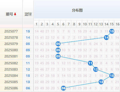 双色球分析蓝球走势图