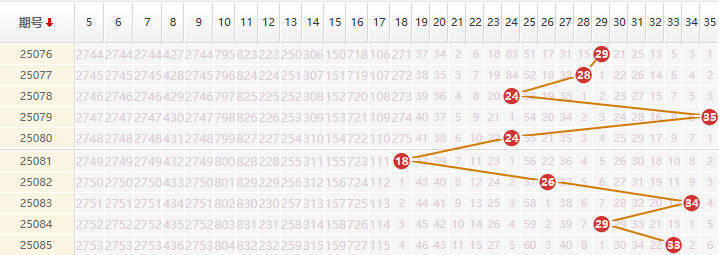 大乐透分析走势图
