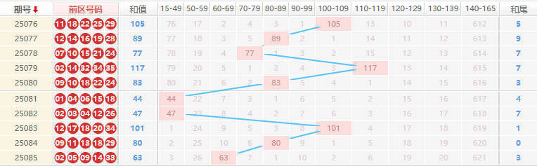 大乐透分析走势图