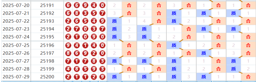 排列五分析走势图
