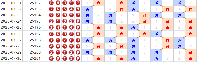 排列五分析走势图