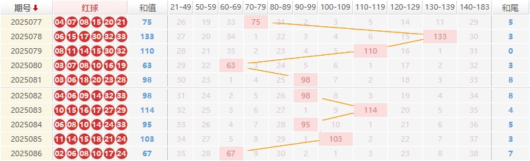 双色球分析走势图