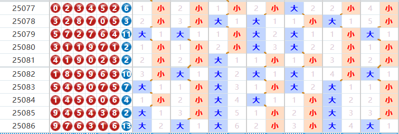 七星彩分析走势图