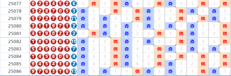 七星彩分析走势图