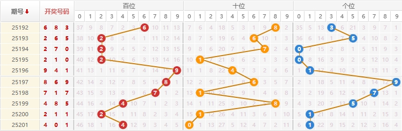 排列三分析走势图