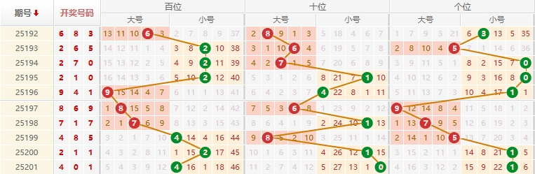 排列三分析走势图