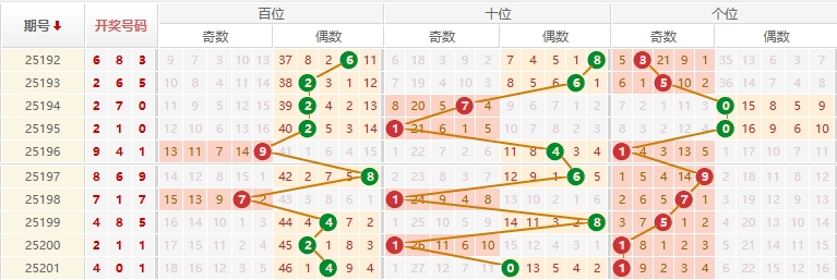 排列三分析走势图