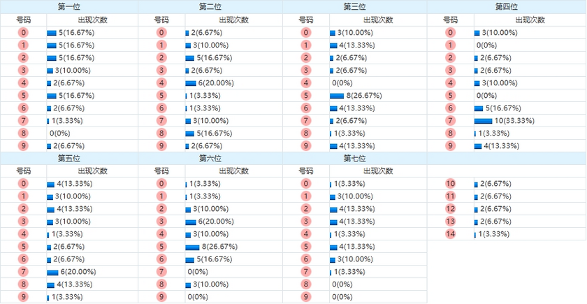 七星彩分析走势图