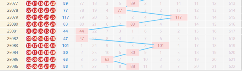 大乐透分析走势图