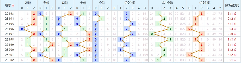 排列五分析走势图