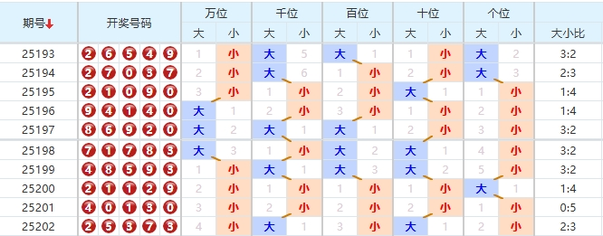 排列五分析走势图