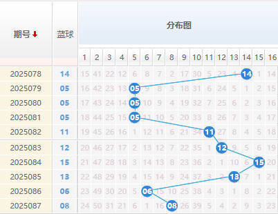 双色球分析蓝球走势图
