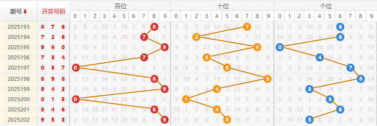 福彩3D分析走势图