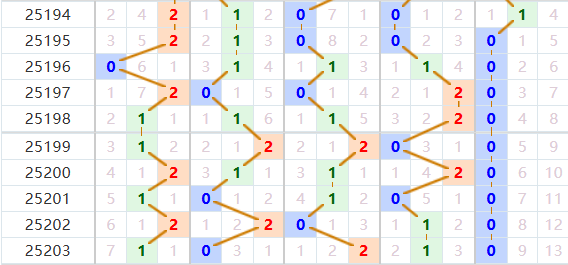排列五分析走势图
