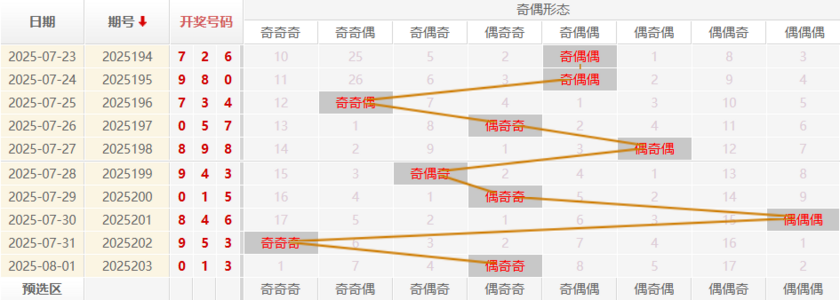 福彩3D分析走势图
