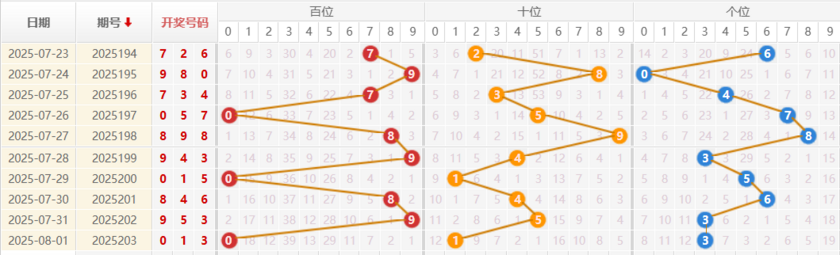 福彩3D分析走势图