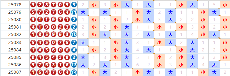 七星彩分析走势图