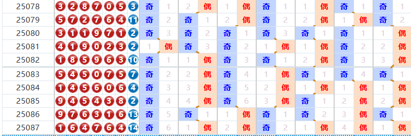 七星彩分析走势图