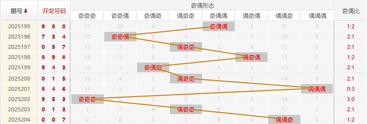 福彩3D分析走势图