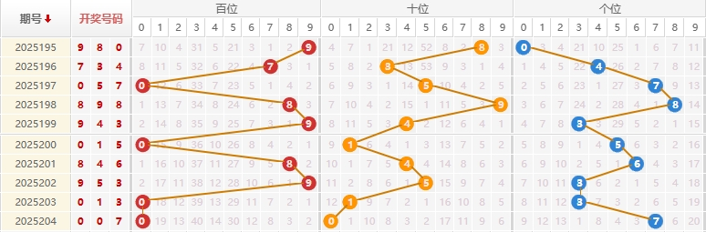 福彩3D分析走势图