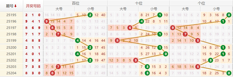 排列三分析走势图