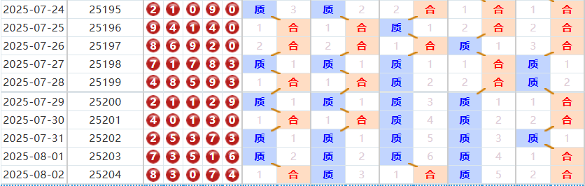 排列五分析走势图