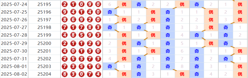 排列五分析走势图