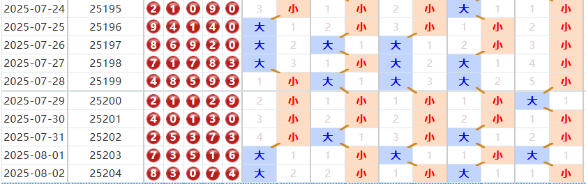 排列五分析走势图