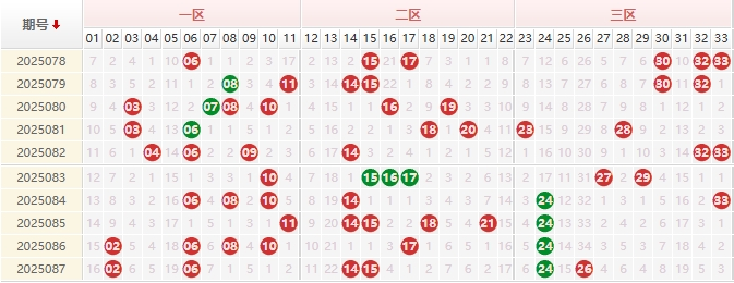 双色球分析走势图