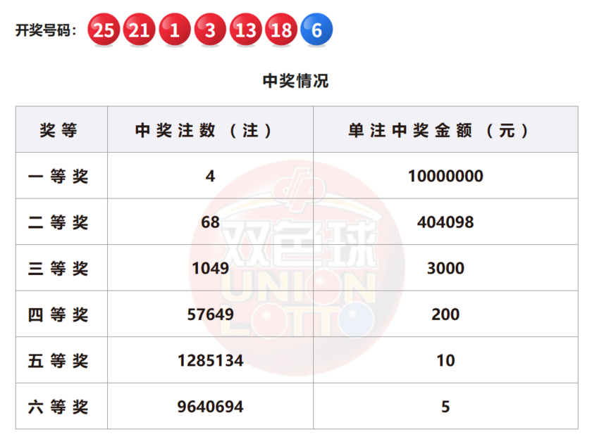 双色球开奖详情