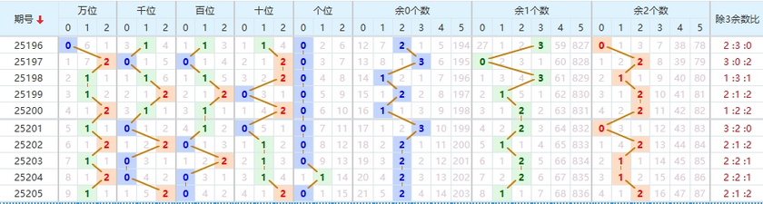 排列五分析走势图