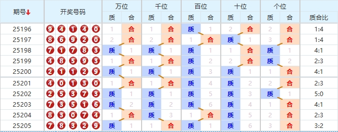 排列五分析走势图