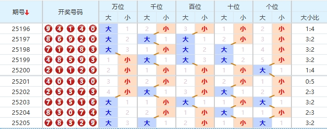 排列五分析走势图