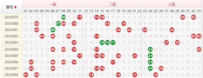 双色球分析走势图